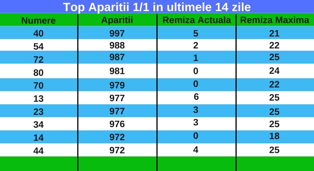 Top Aparitii 11 in ultimele 14 zile la Grecia Kino 2080