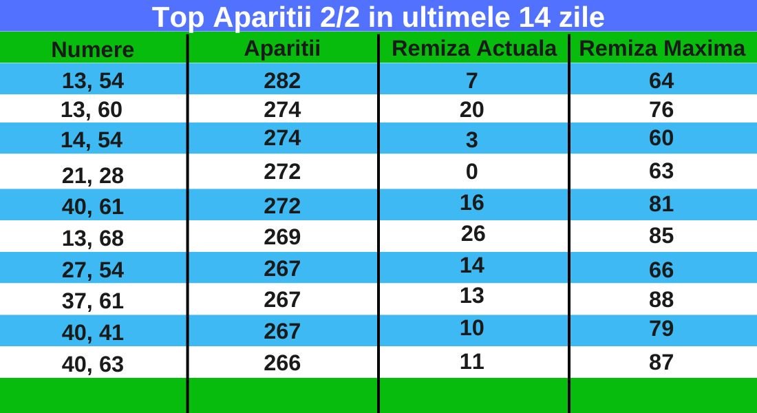 Top Aparitii 22 in ultimele 14 zile la Kino Grecia 2080