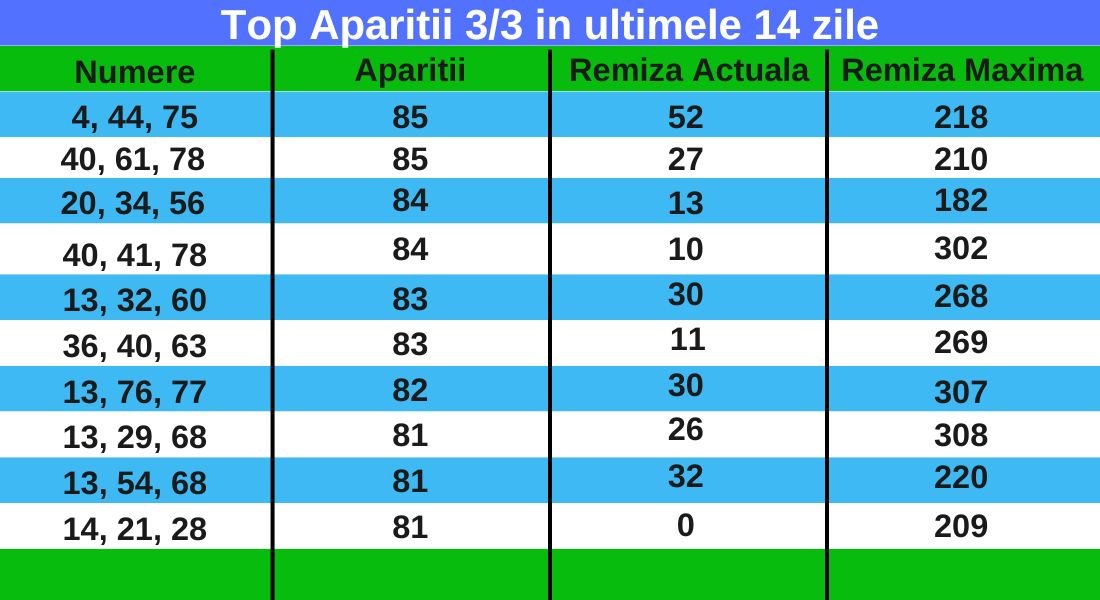 Top Aparitii 3-3 in ultimele 14 zile la Kino Loto Grecia 20-80